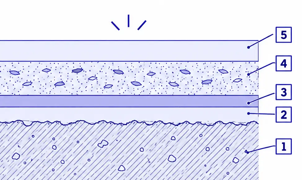 Diagram: cross-section of a polyaspartic garage floor, ground concrete, thin polyaspartic base, broadcast flakes and a polyaspartic clear top coat