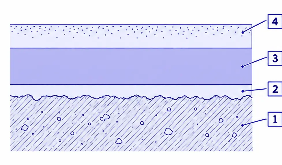 Diagram: cross-section of a solid color epoxy garage floor, ground concrete, primer, pigmented epoxy build coat and a grit-textured top coat